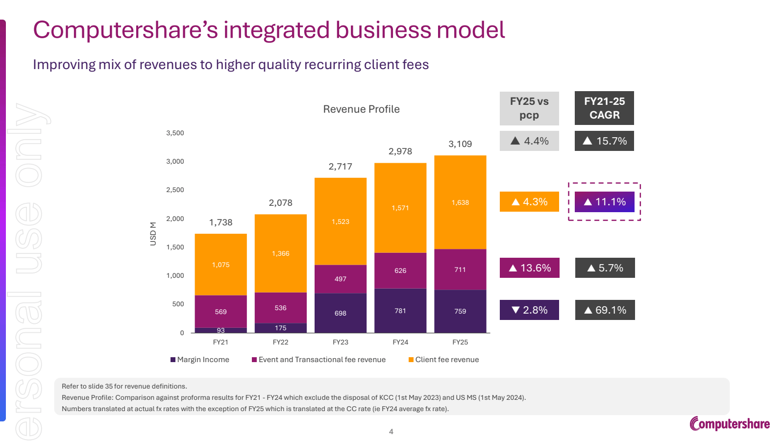 Computershare's inte