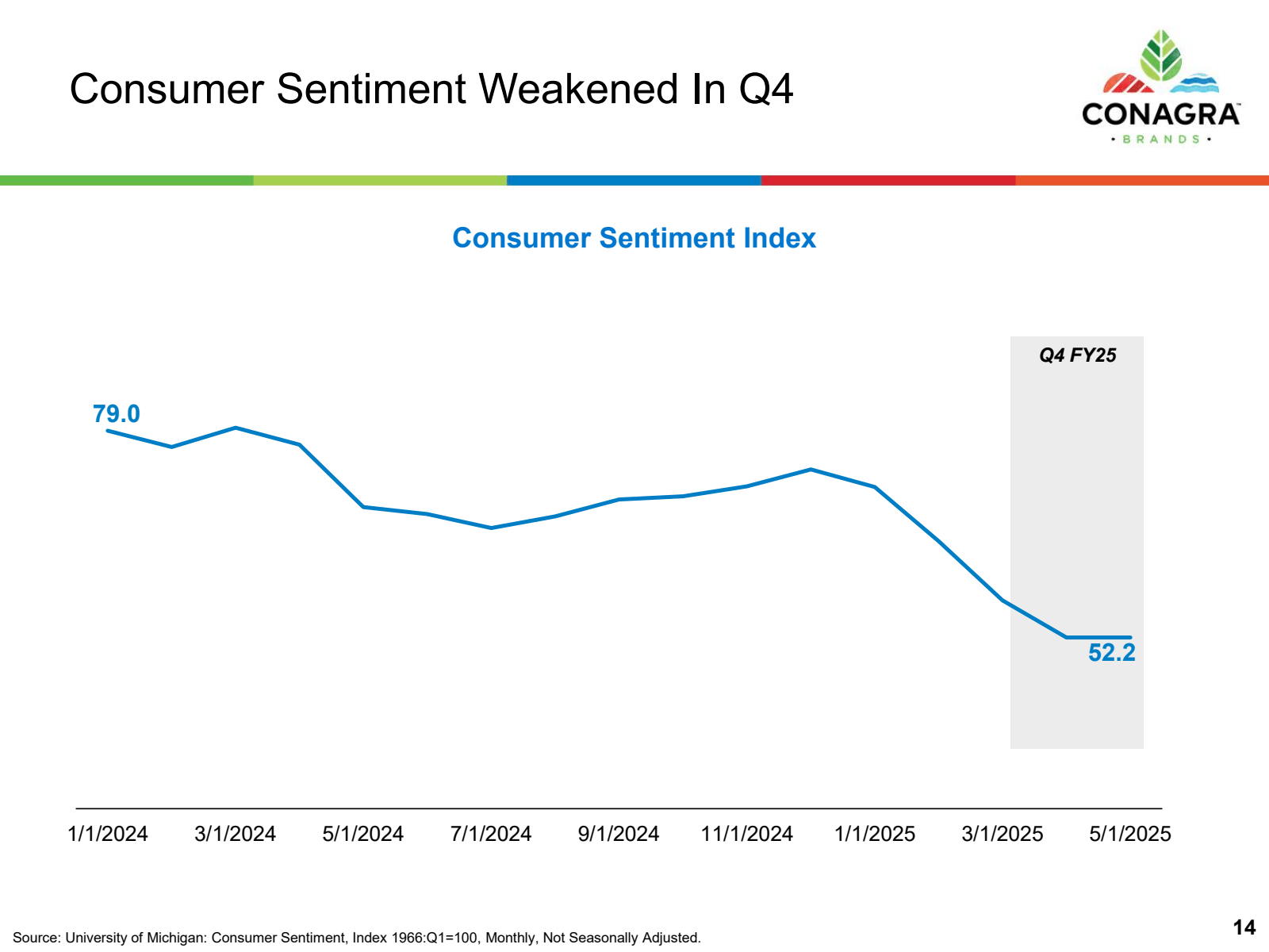 Consumer Sentiment W