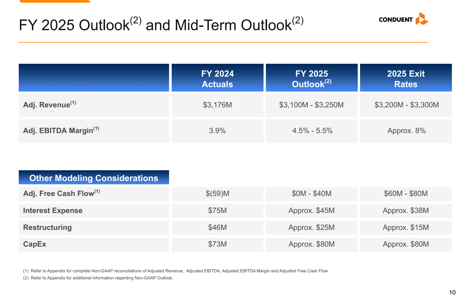 FY 2025 Outlook ( 2 