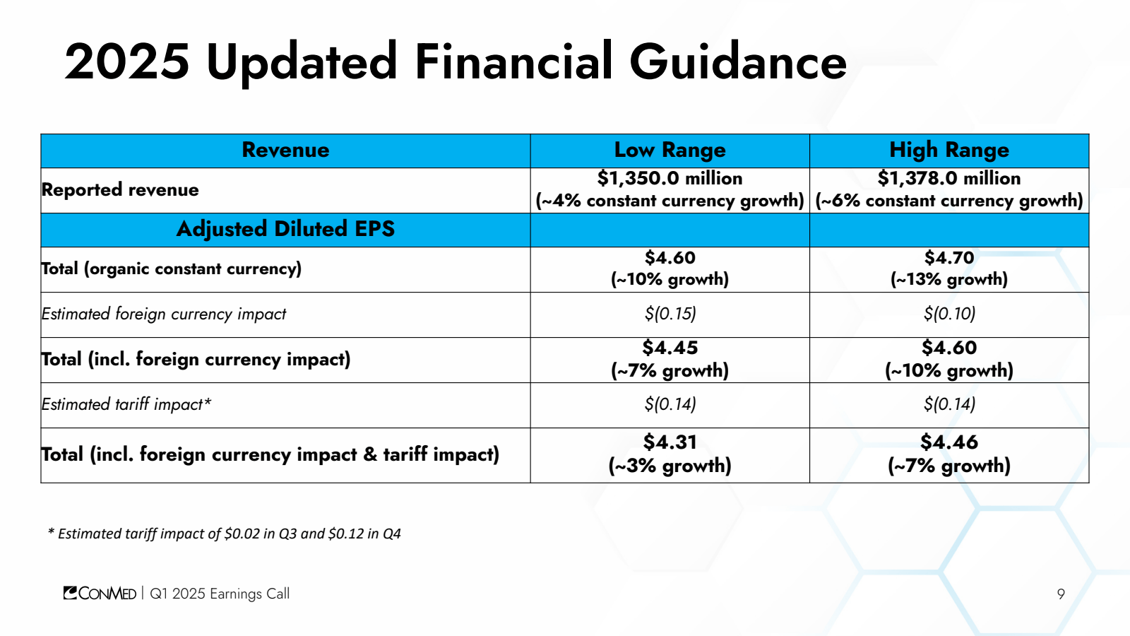2025 Updated Financi