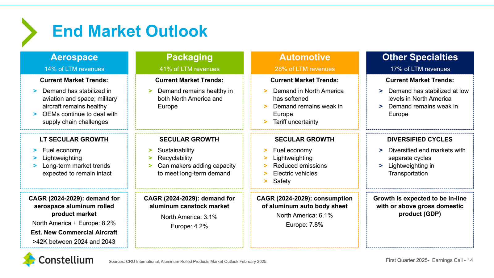 End Market Outlook 
