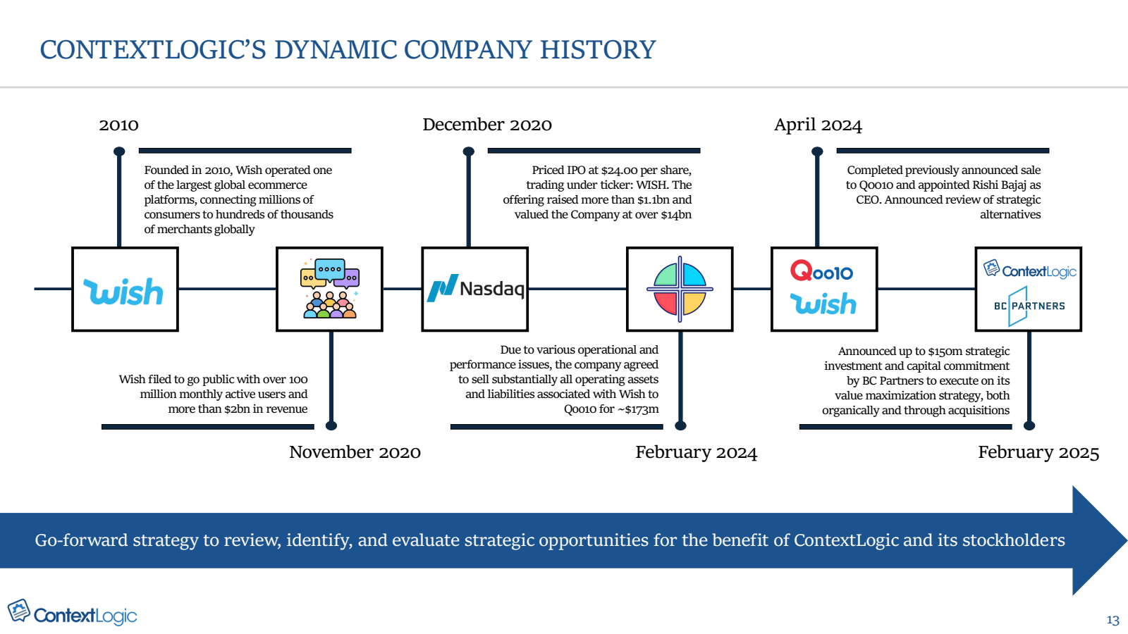 CONTEXTLOGIC'S DYNAM