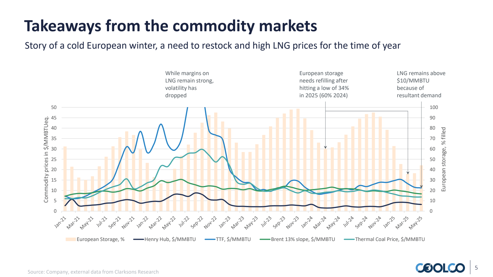 Commodity prices in 