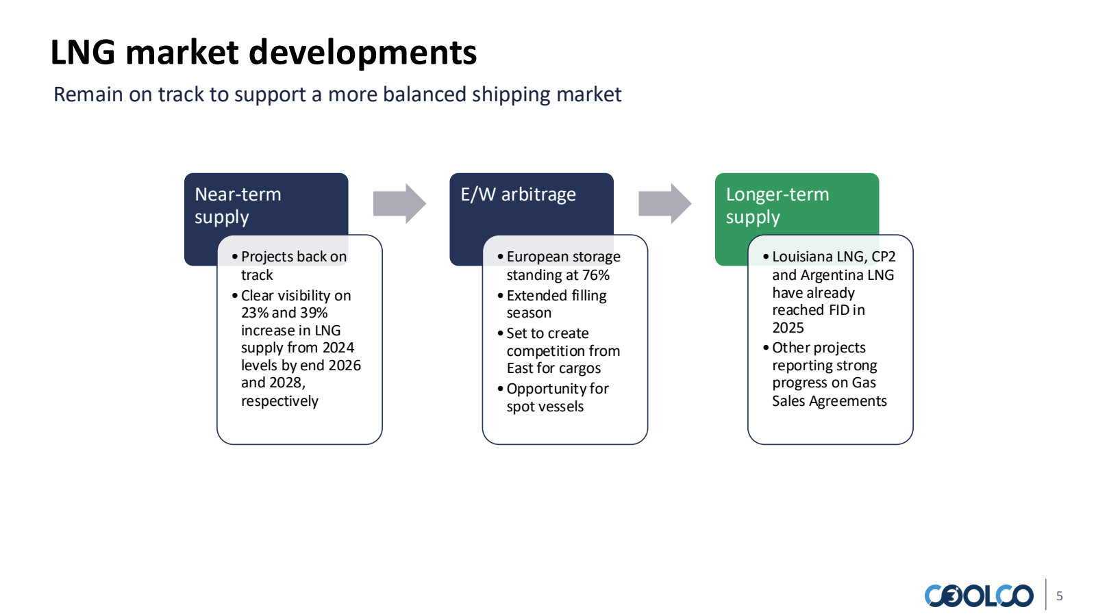 LNG market developme