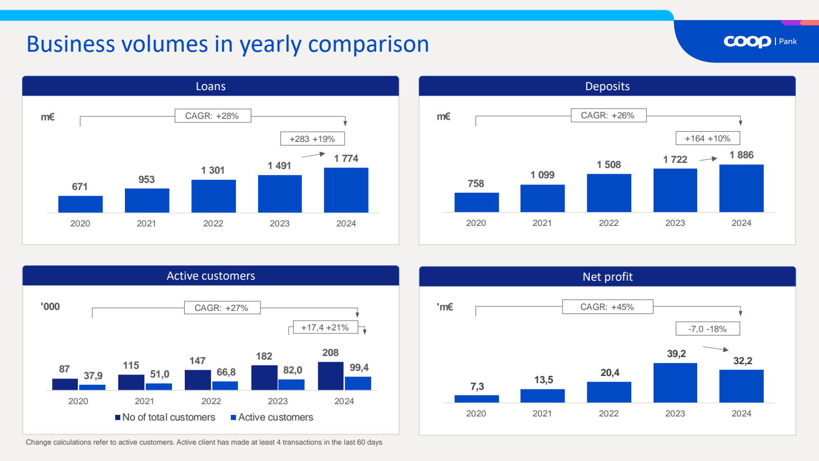 Business volumes in 