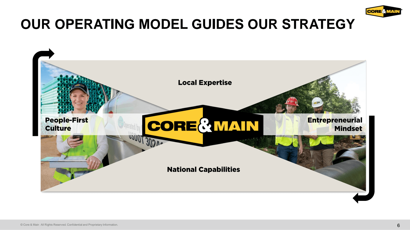 OUR OPERATING MODEL 