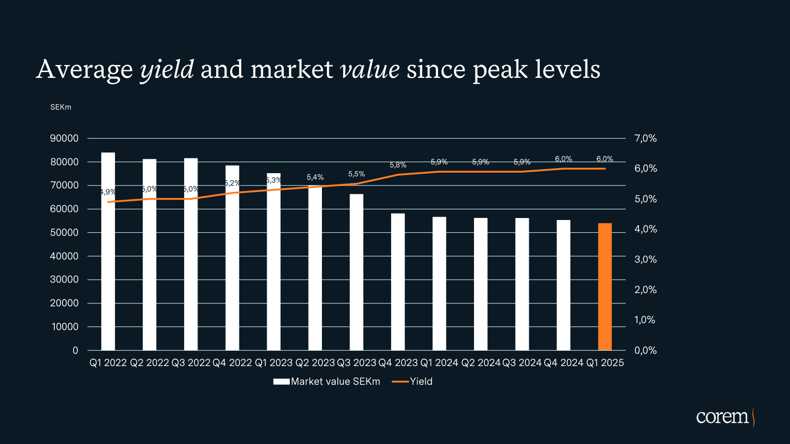 Average yield and ma