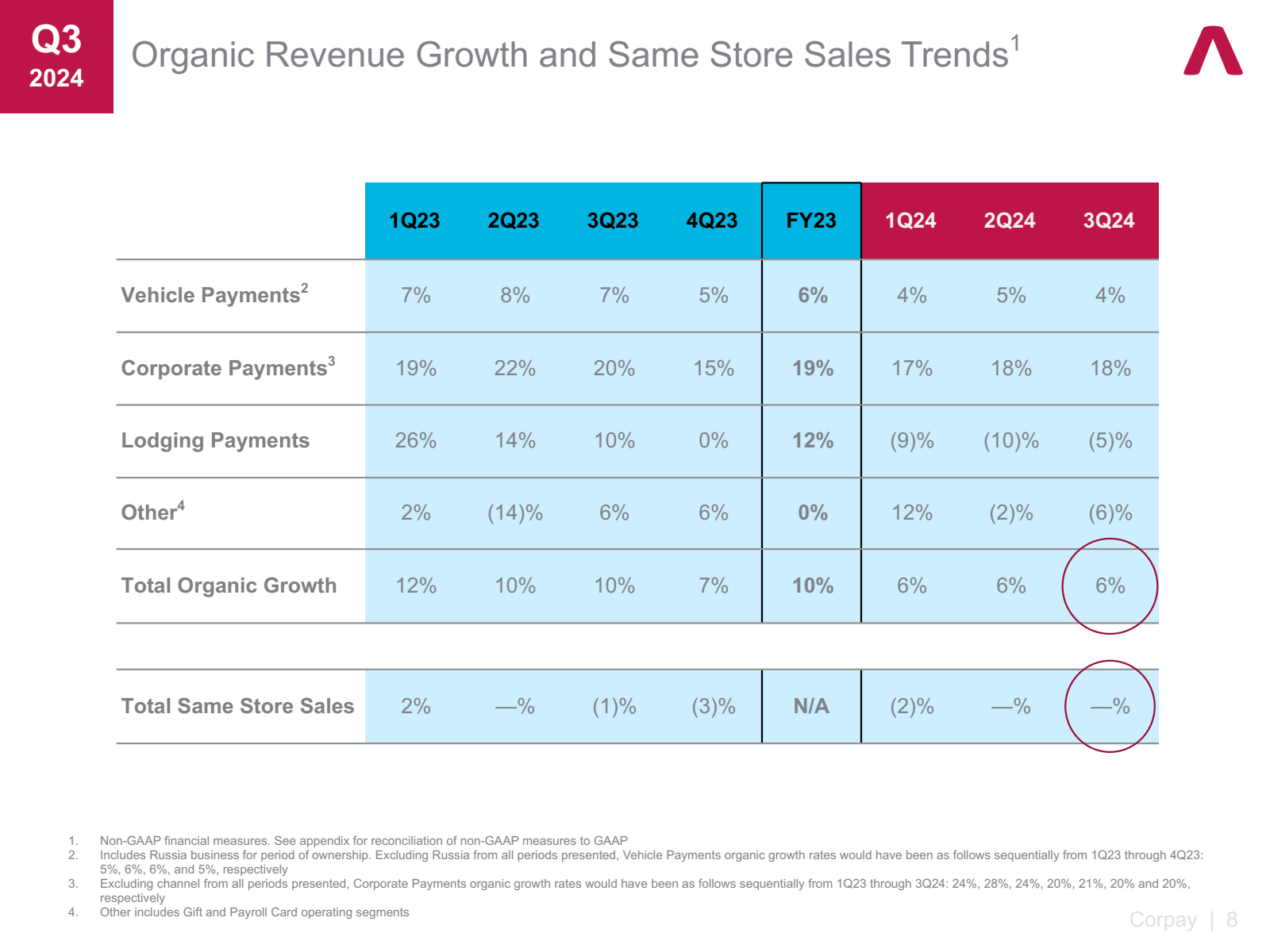 Q3 2024 

Organic Re
