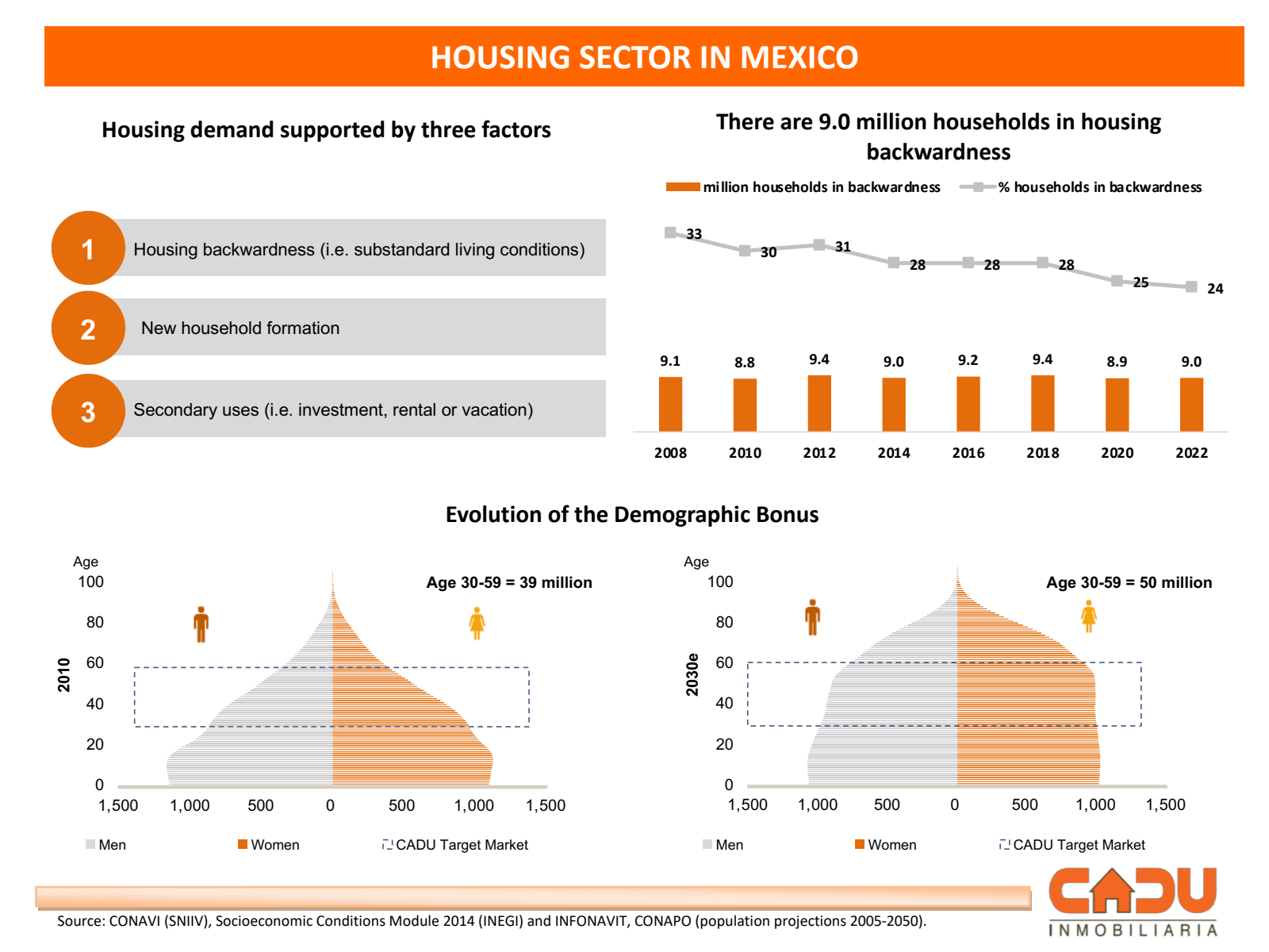 2010 

HOUSING SECTO