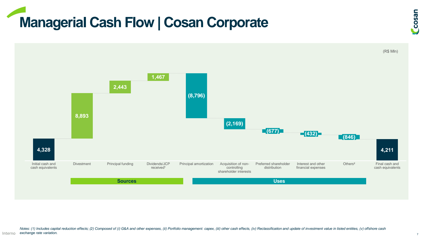 Managerial Cash Flow
