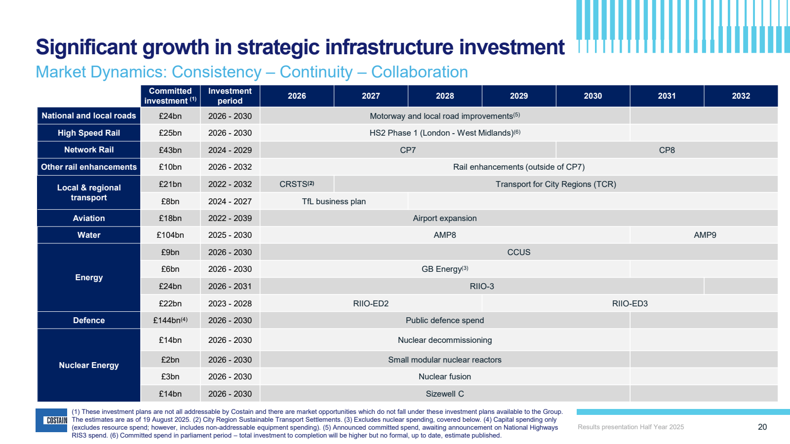 Significant growth i
