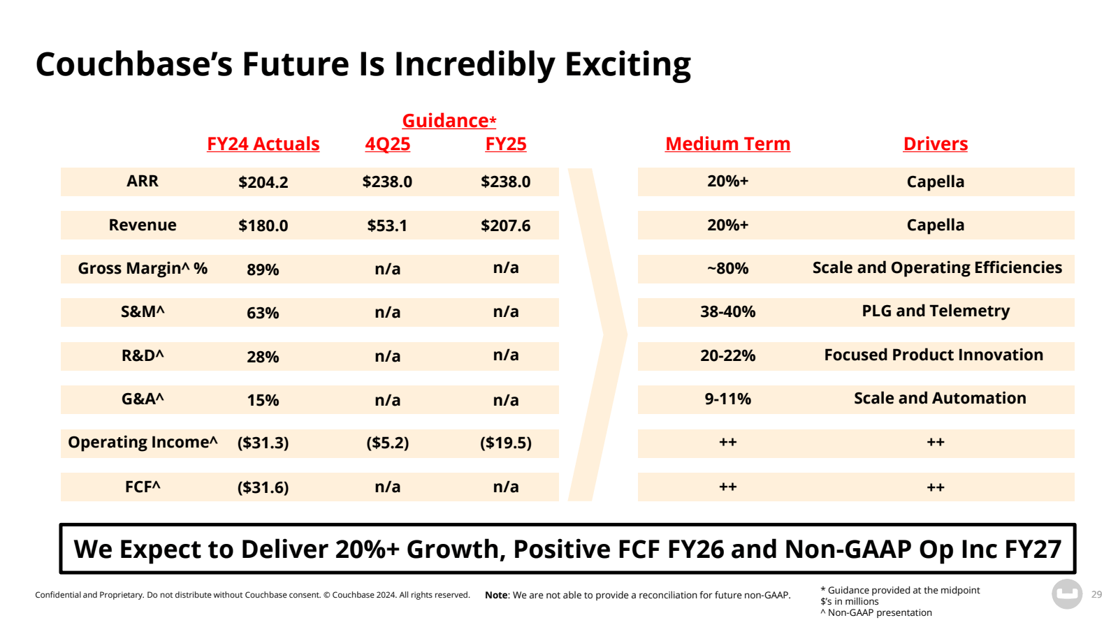 Couchbase's Future I