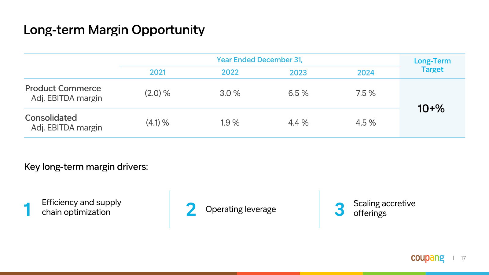 Long - term Margin O