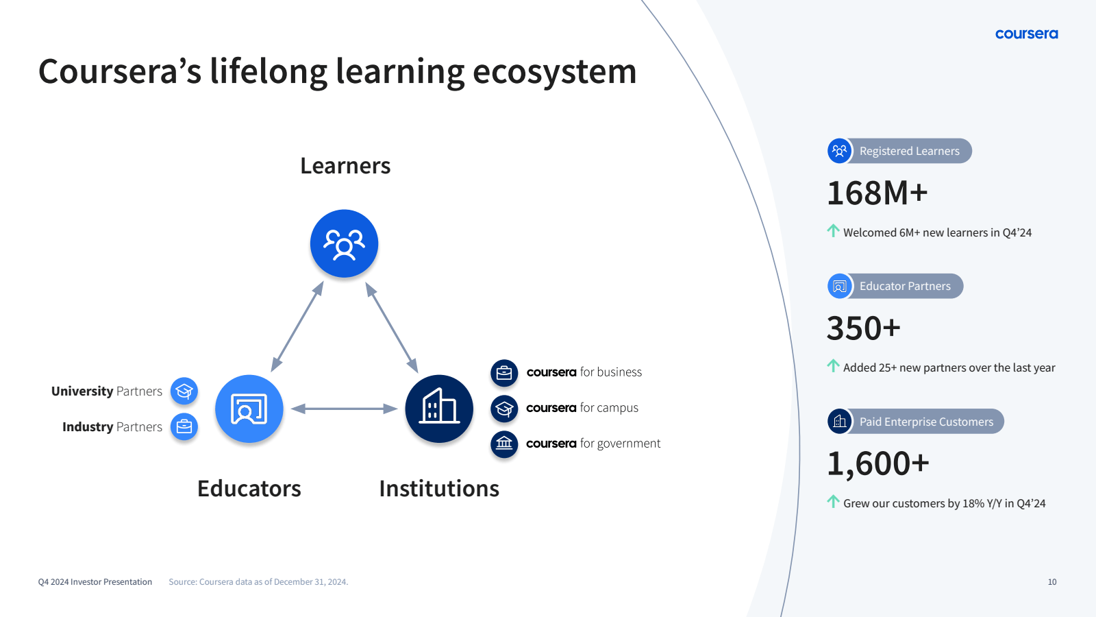Coursera's lifelong 
