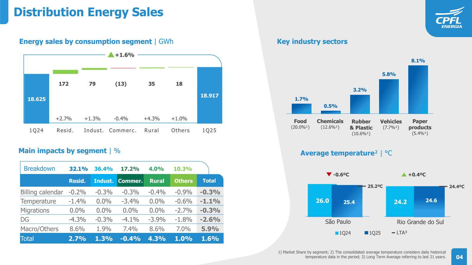 Distribution Energy 