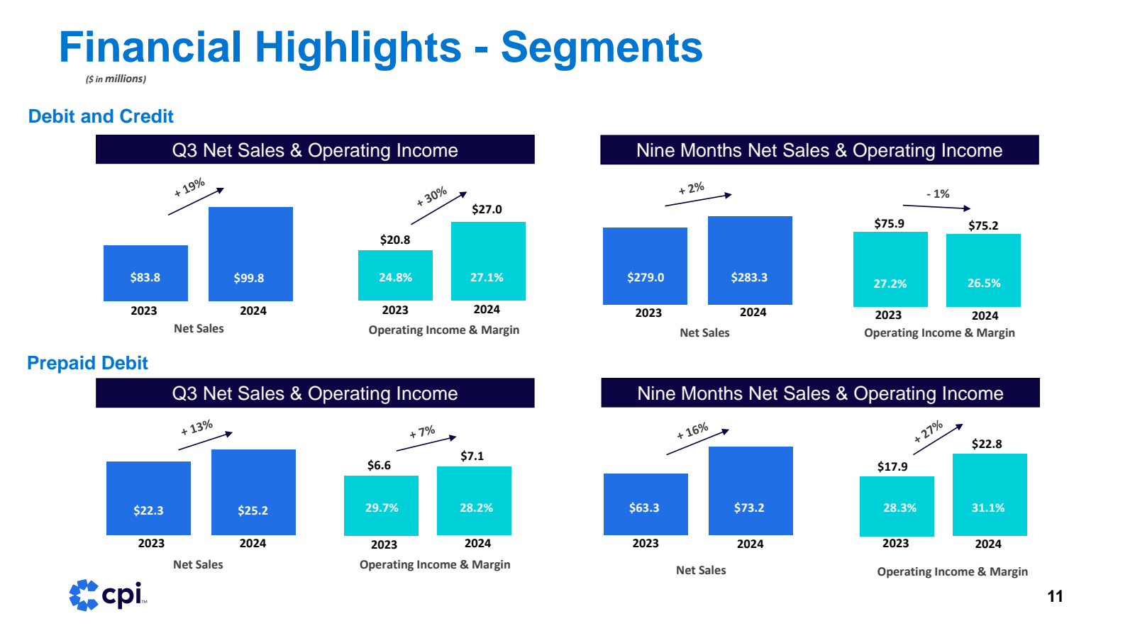 Financial Highlights