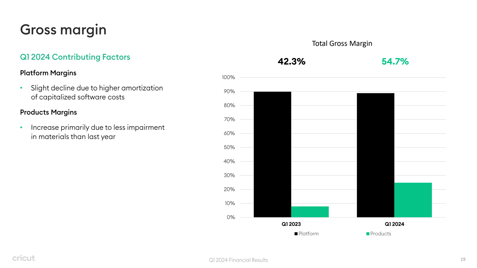 Gross margin 

Q1 20