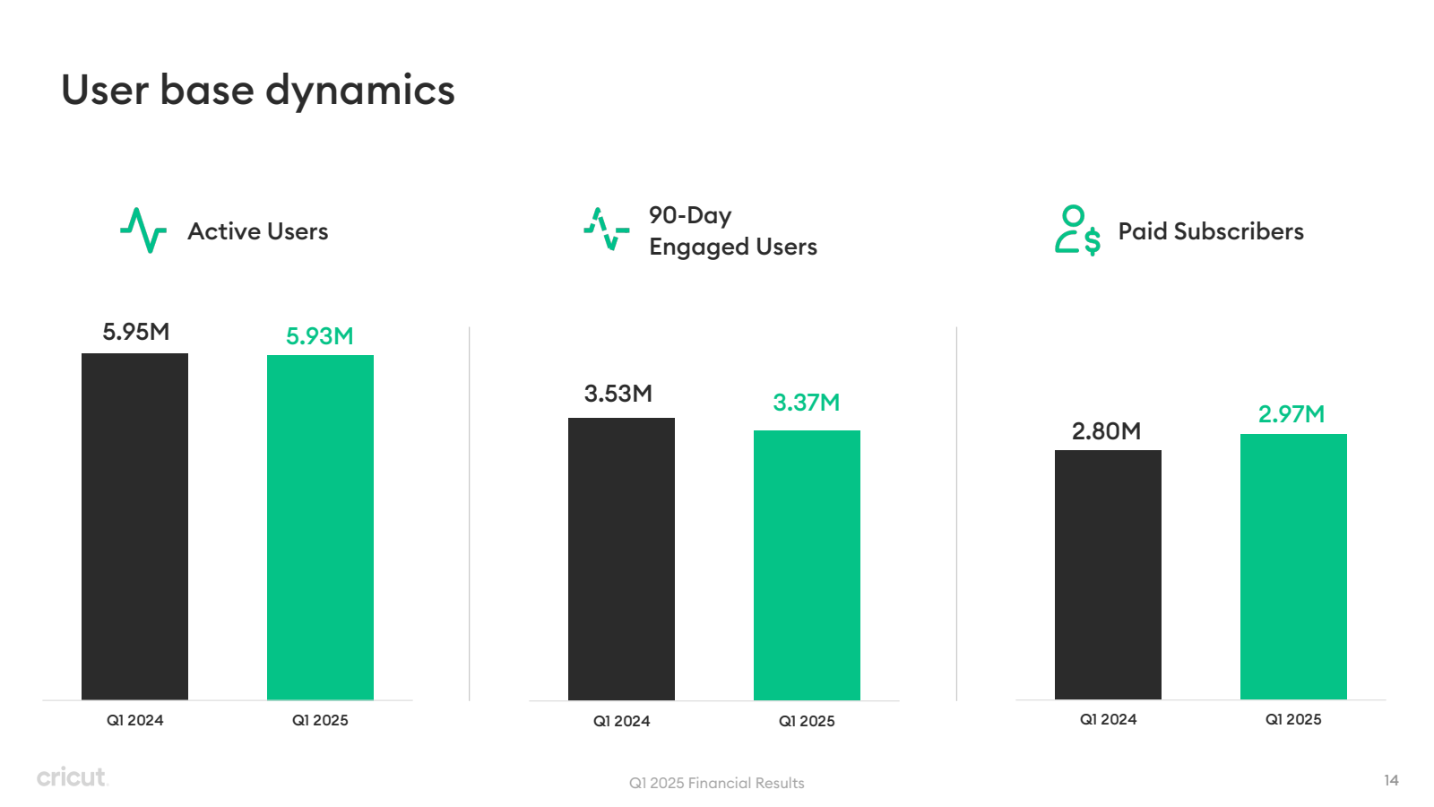 User base dynamics 
