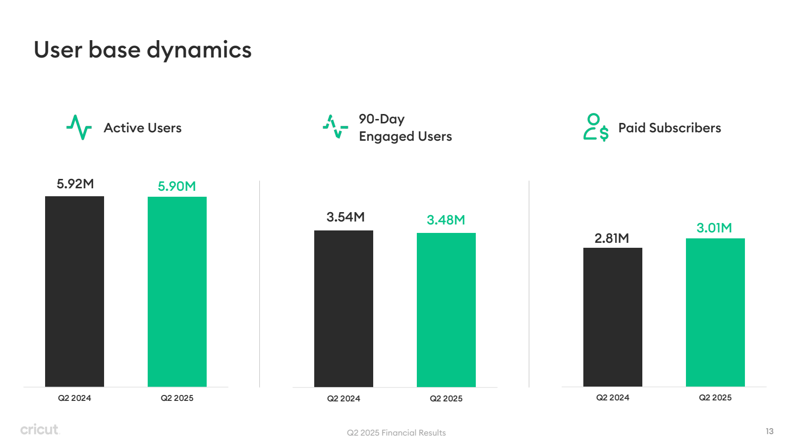 User base dynamics

