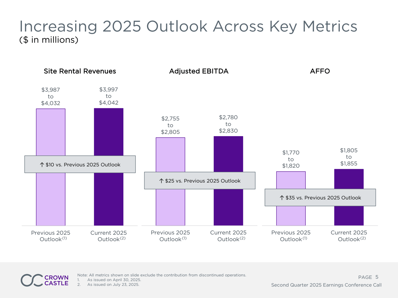 Increasing 2025 Outl