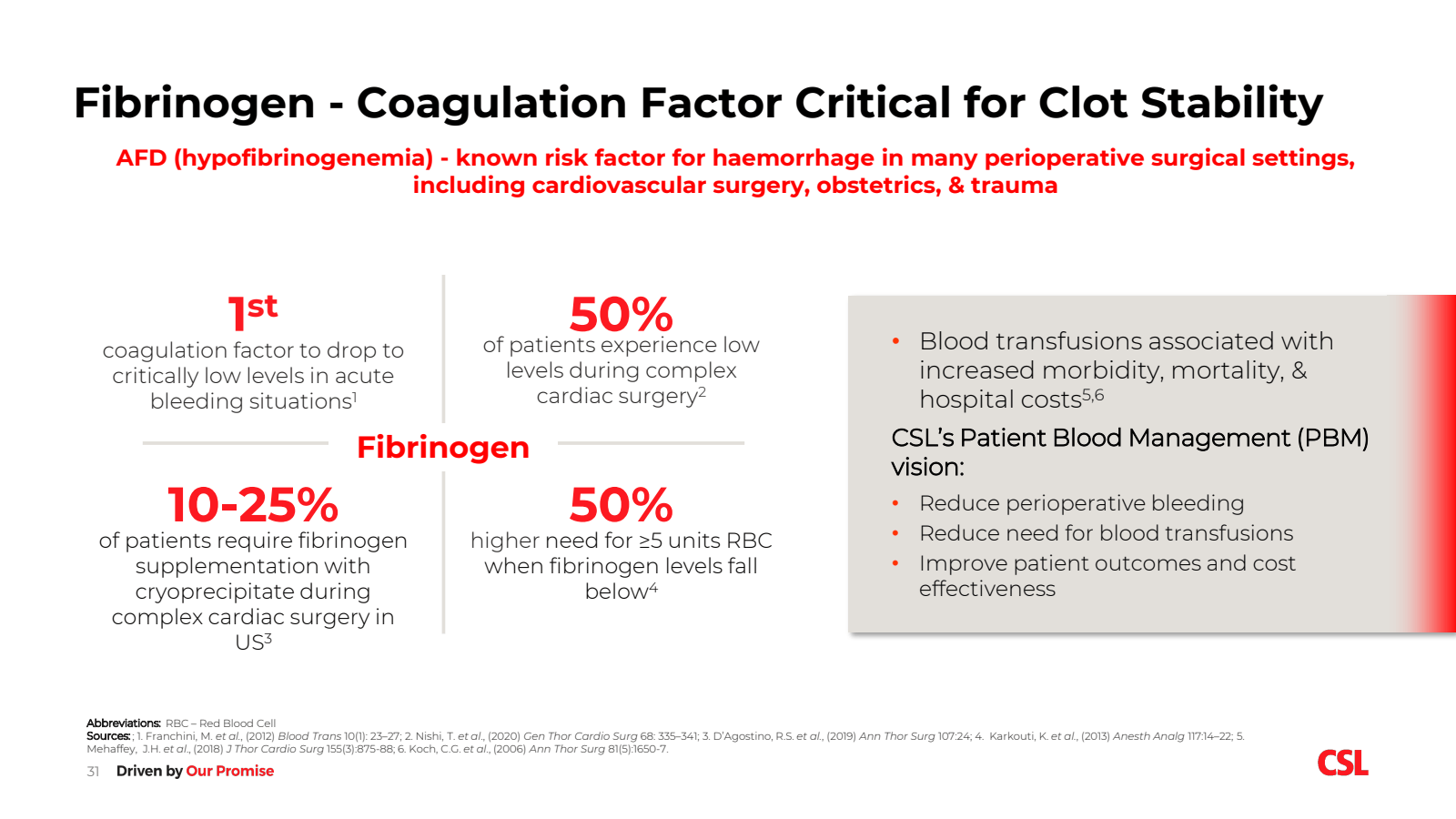 Fibrinogen - Coagula