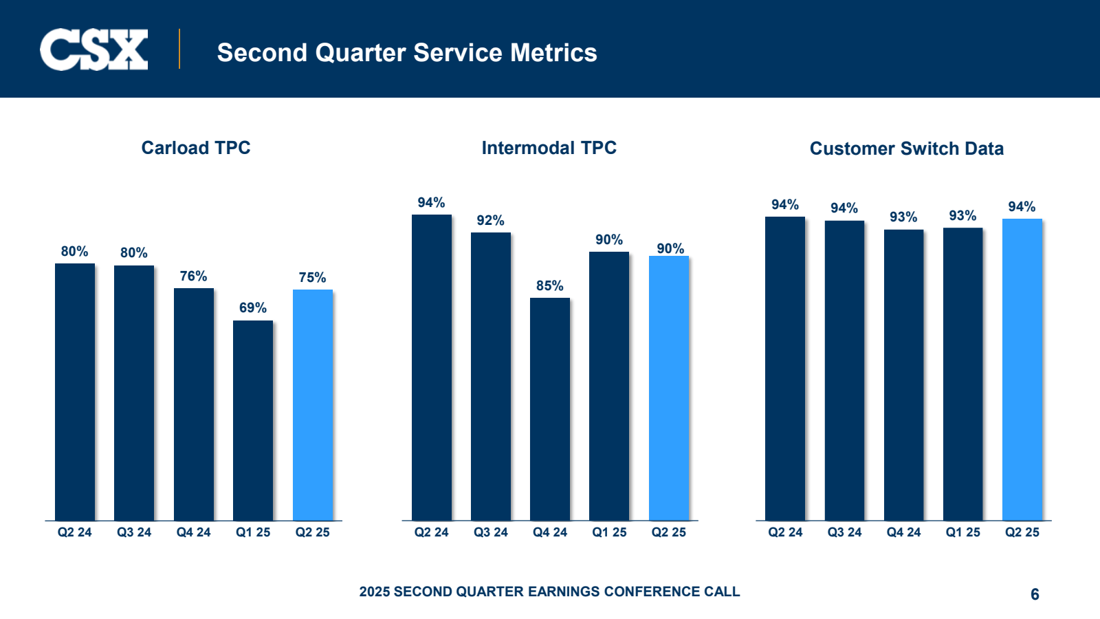 CSX

Second Quarter 