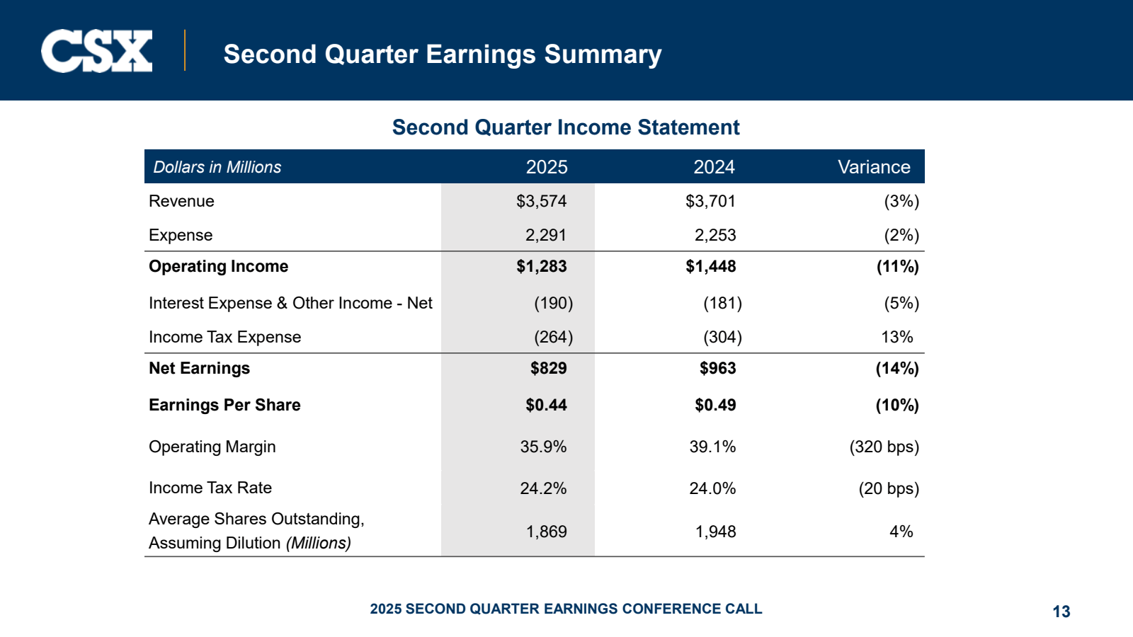 CSX

Second Quarter 