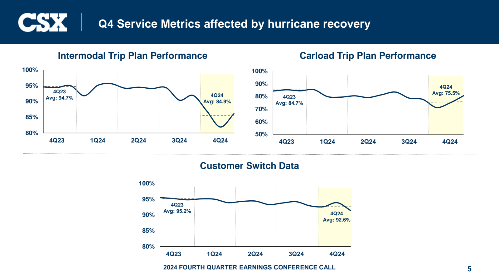 CSX 

Q4 Service Met