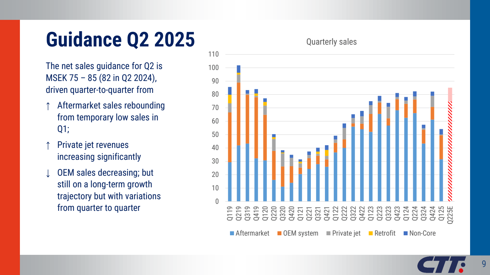 Guidance Q2 2025 

T