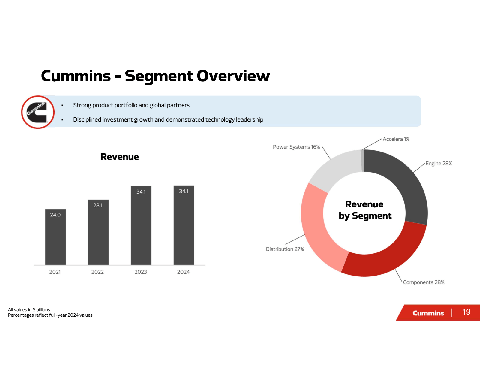 Cummins - Segment Ov