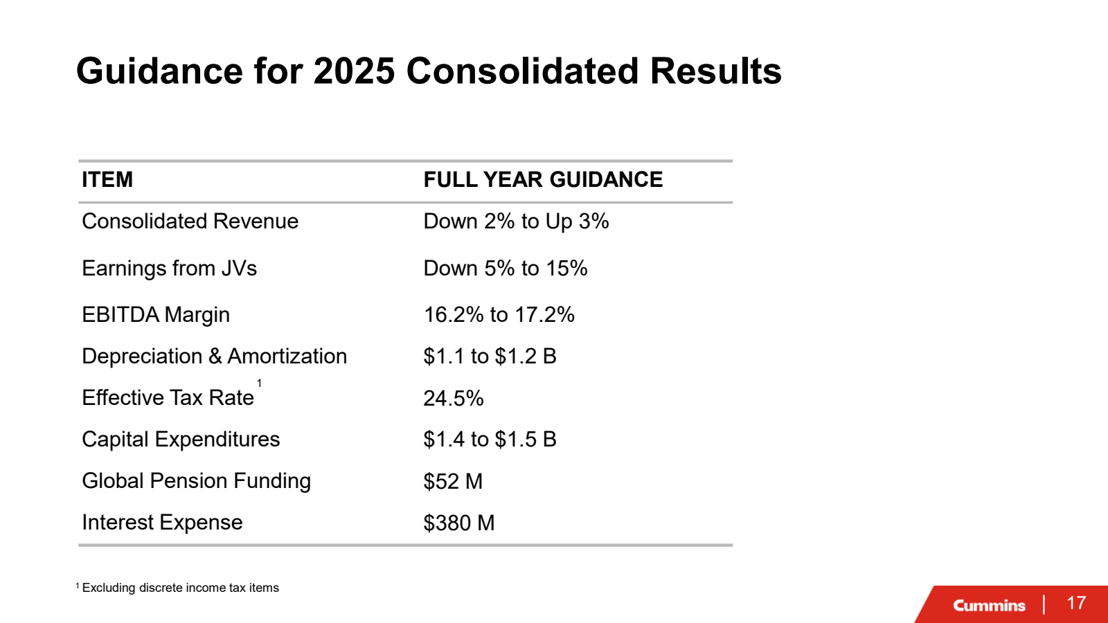 Guidance for 2025 Co