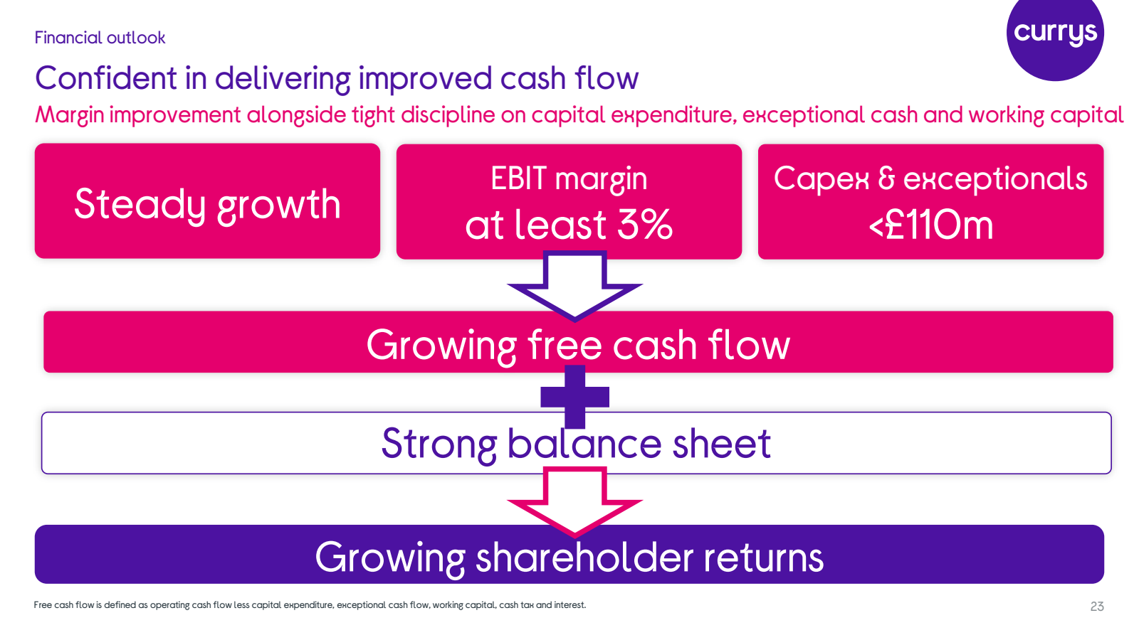 Financial outlook

C