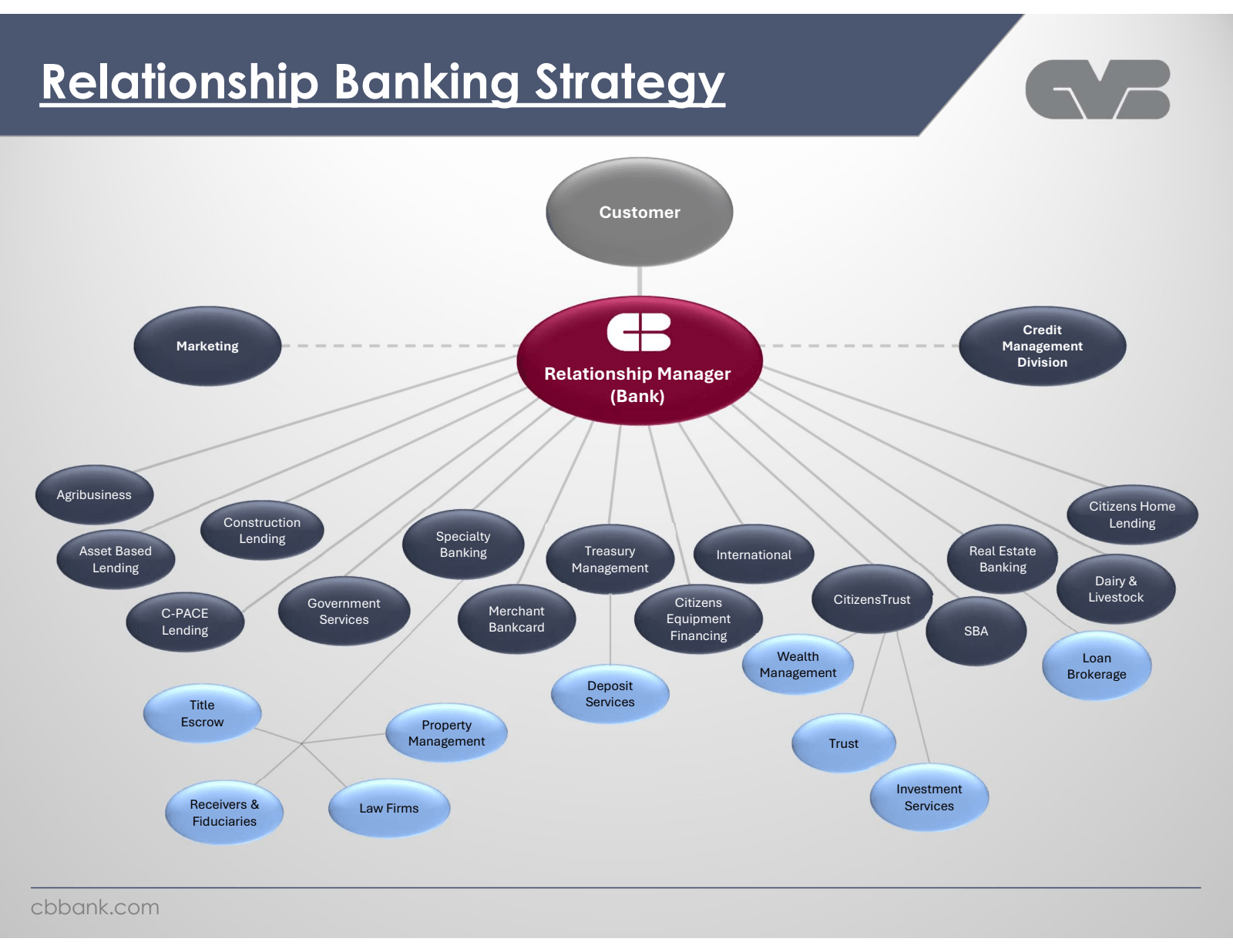 Relationship Banking