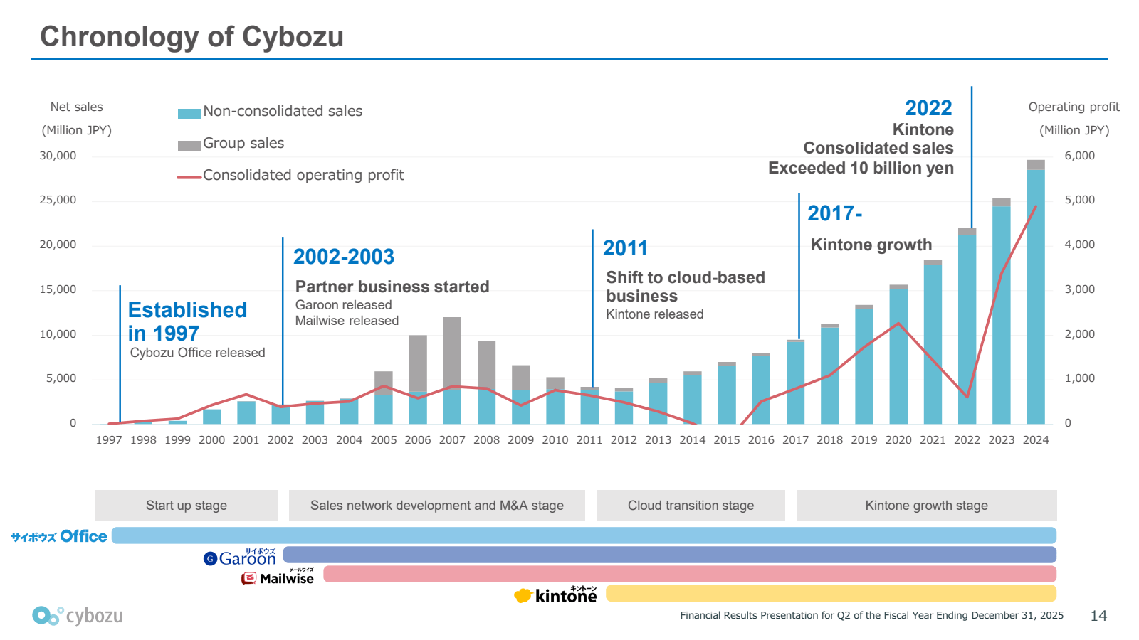 Chronology of Cybozu