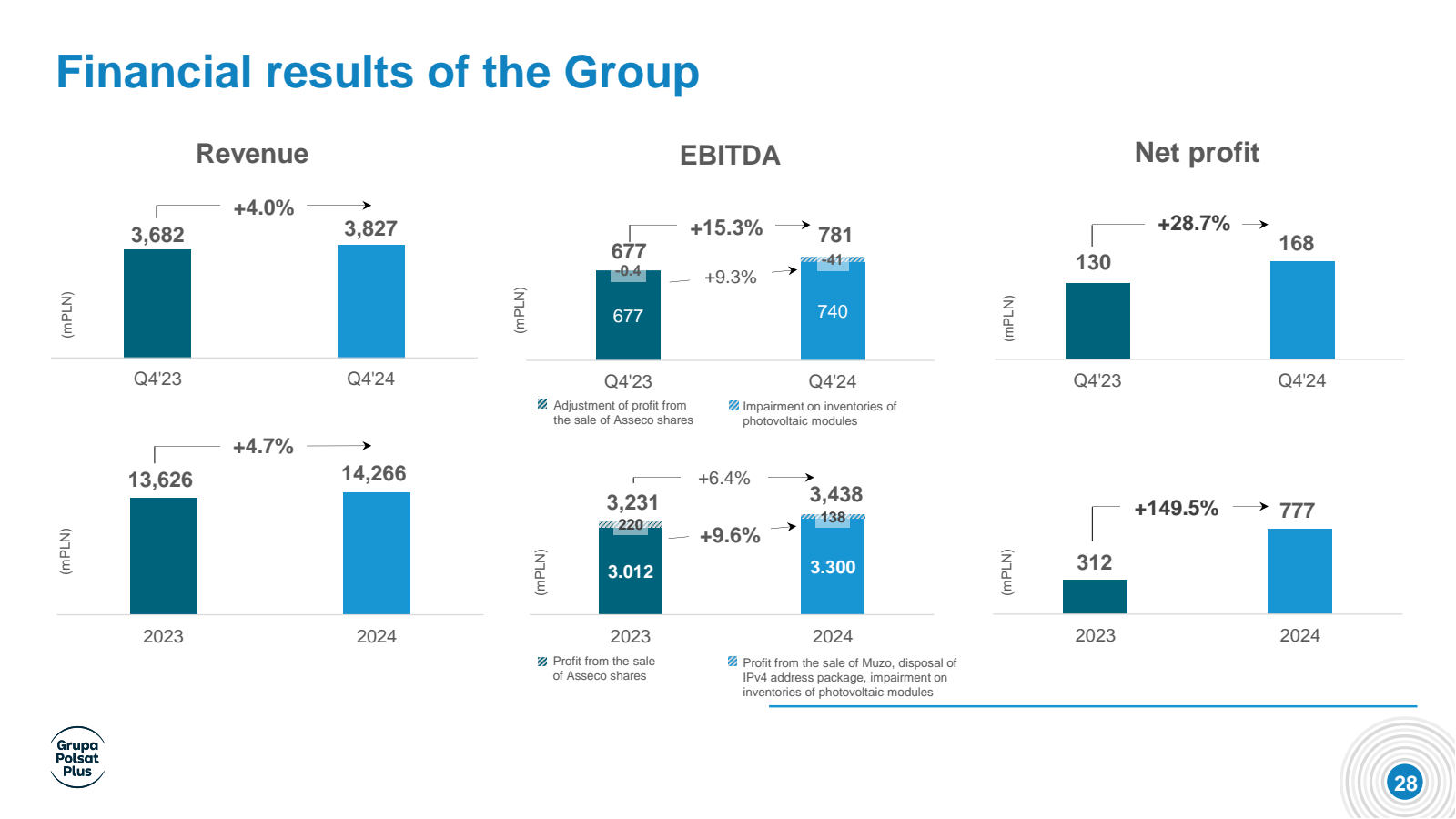 Grupa Polsat 

Plus 