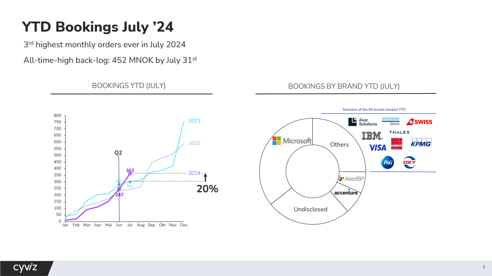 YTD Bookings July '2