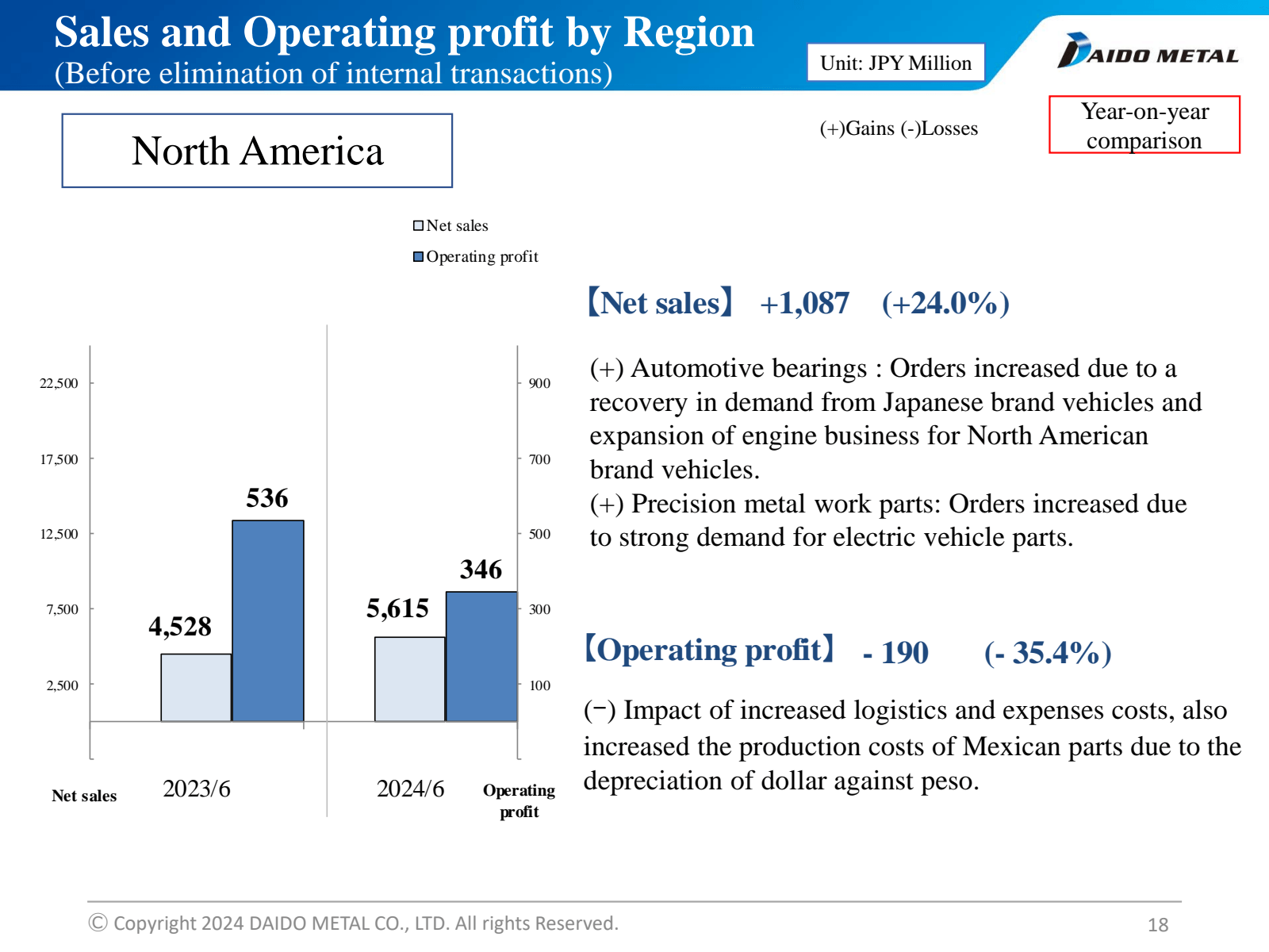 Sales and Operating 