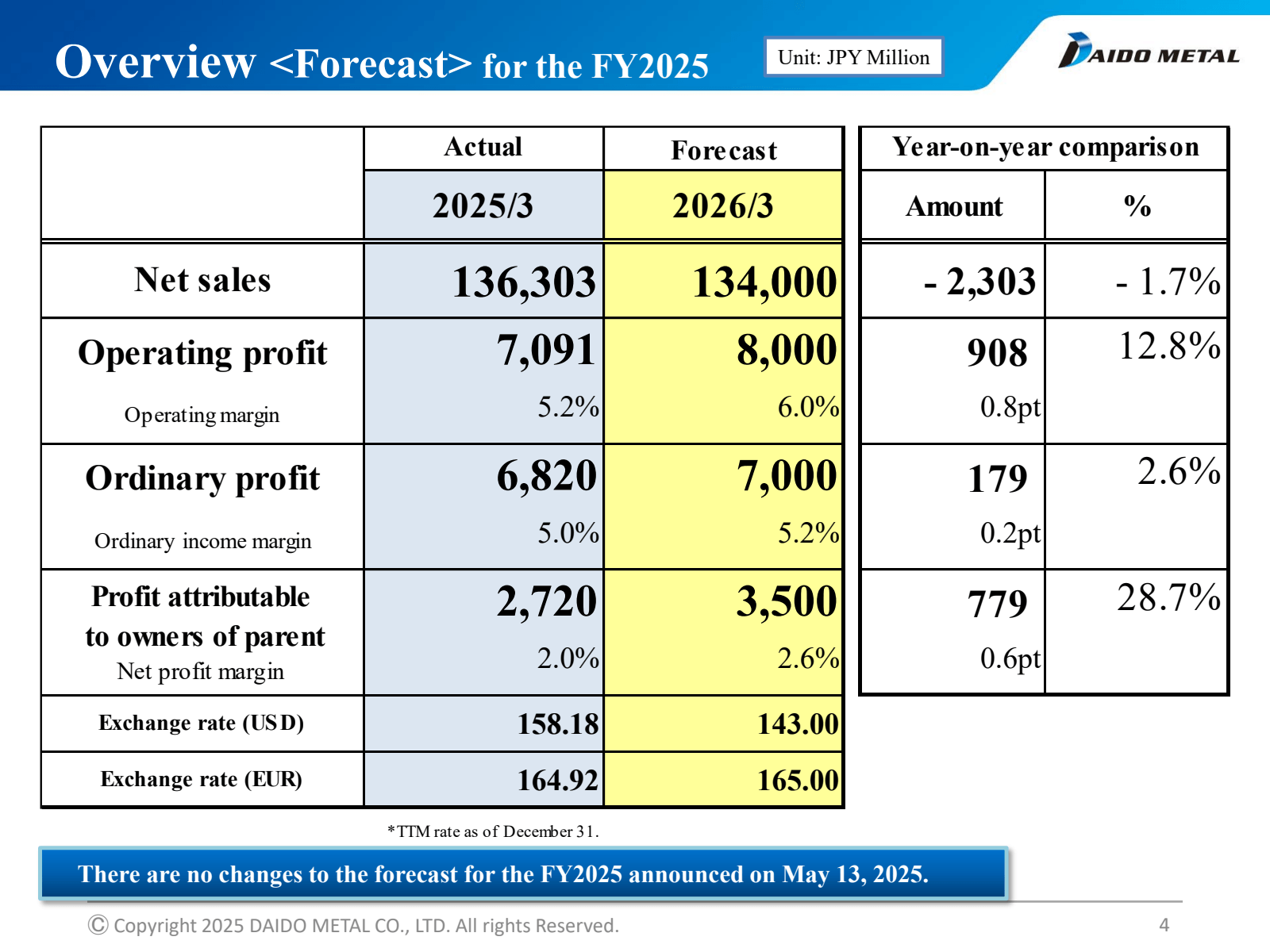 Overview < Forecast 