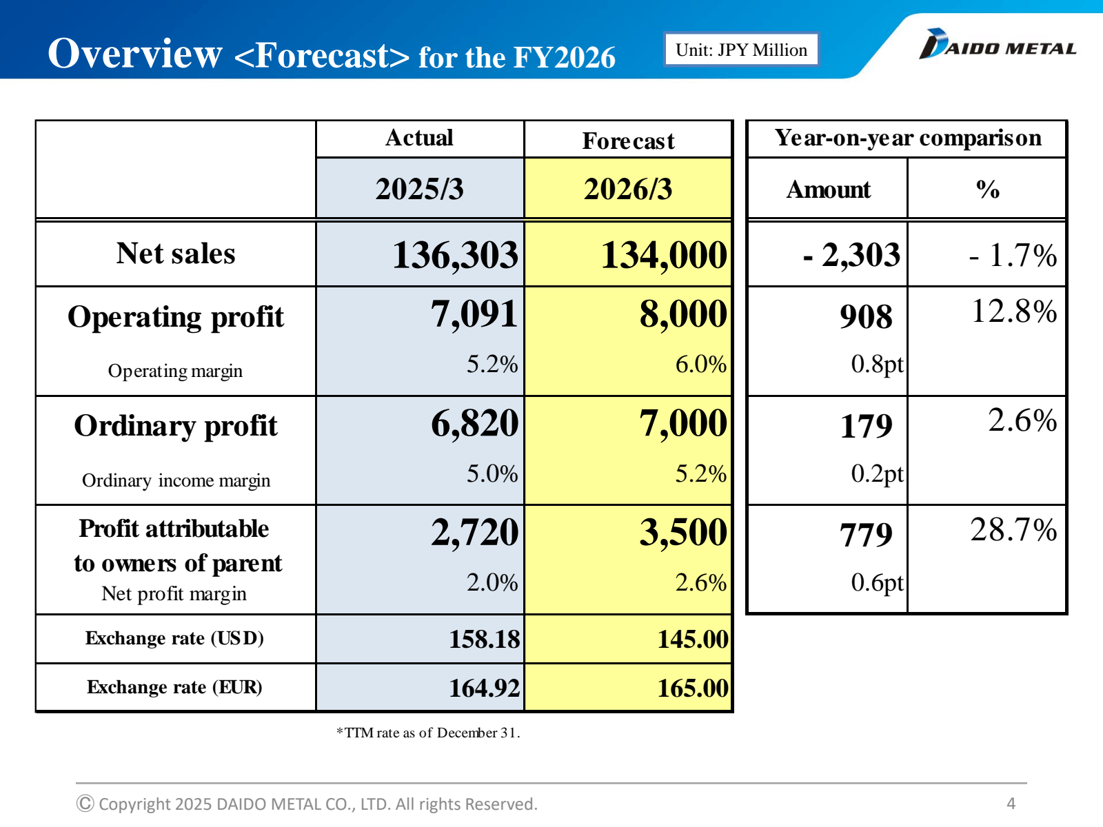 Overview < Forecast 