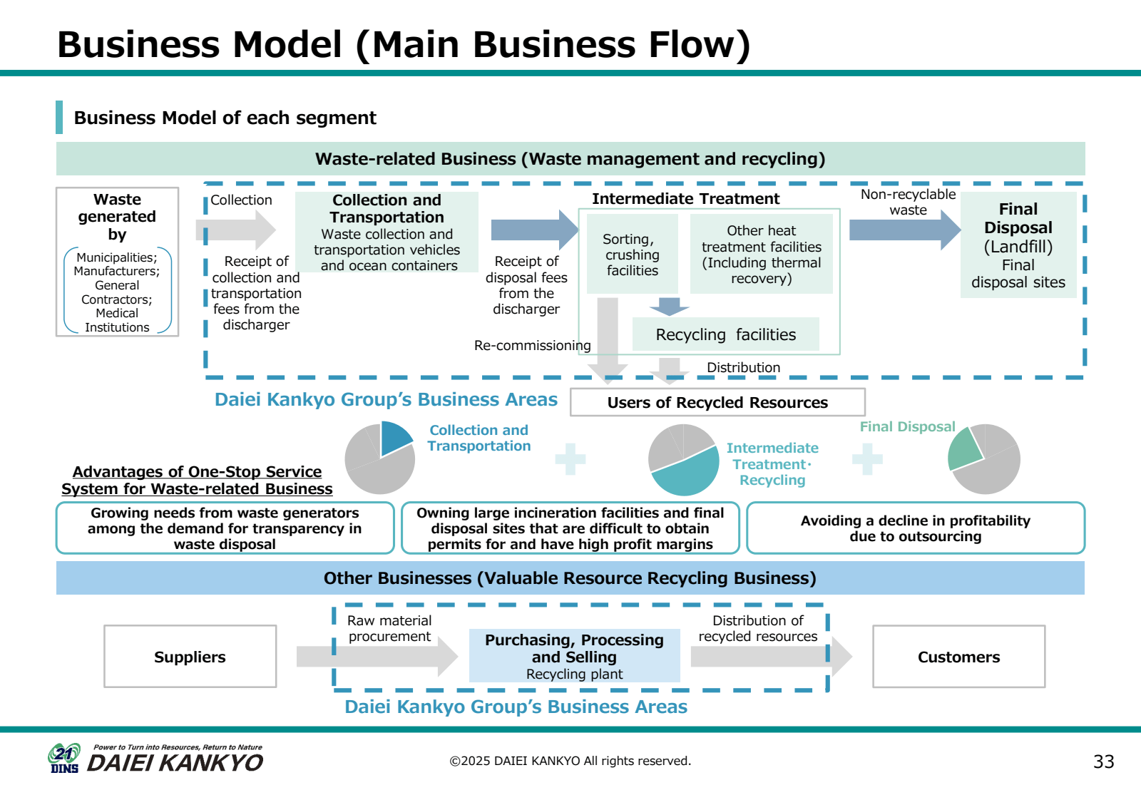 Business Model ( Mai