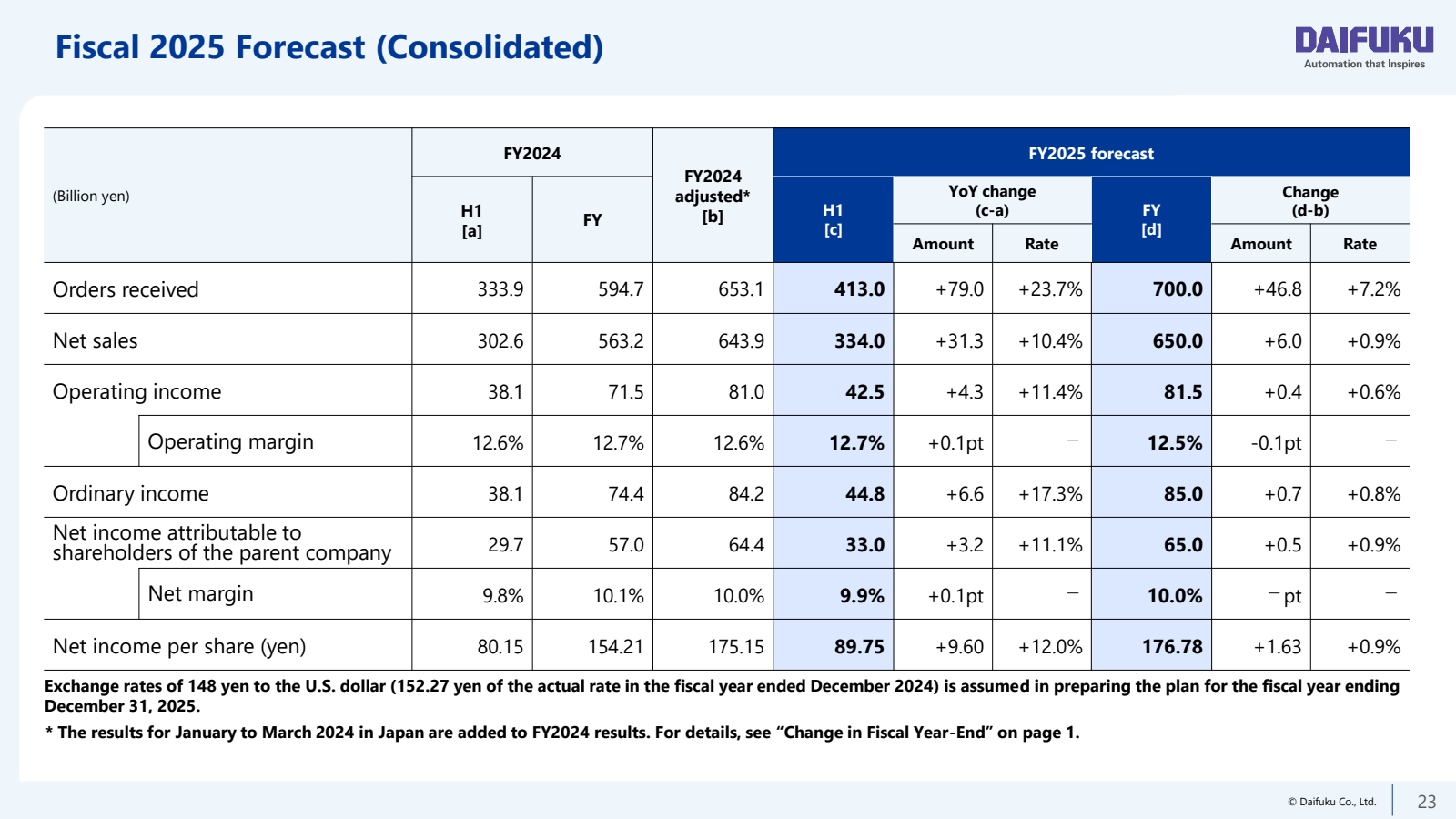 Fiscal 2025 Forecast