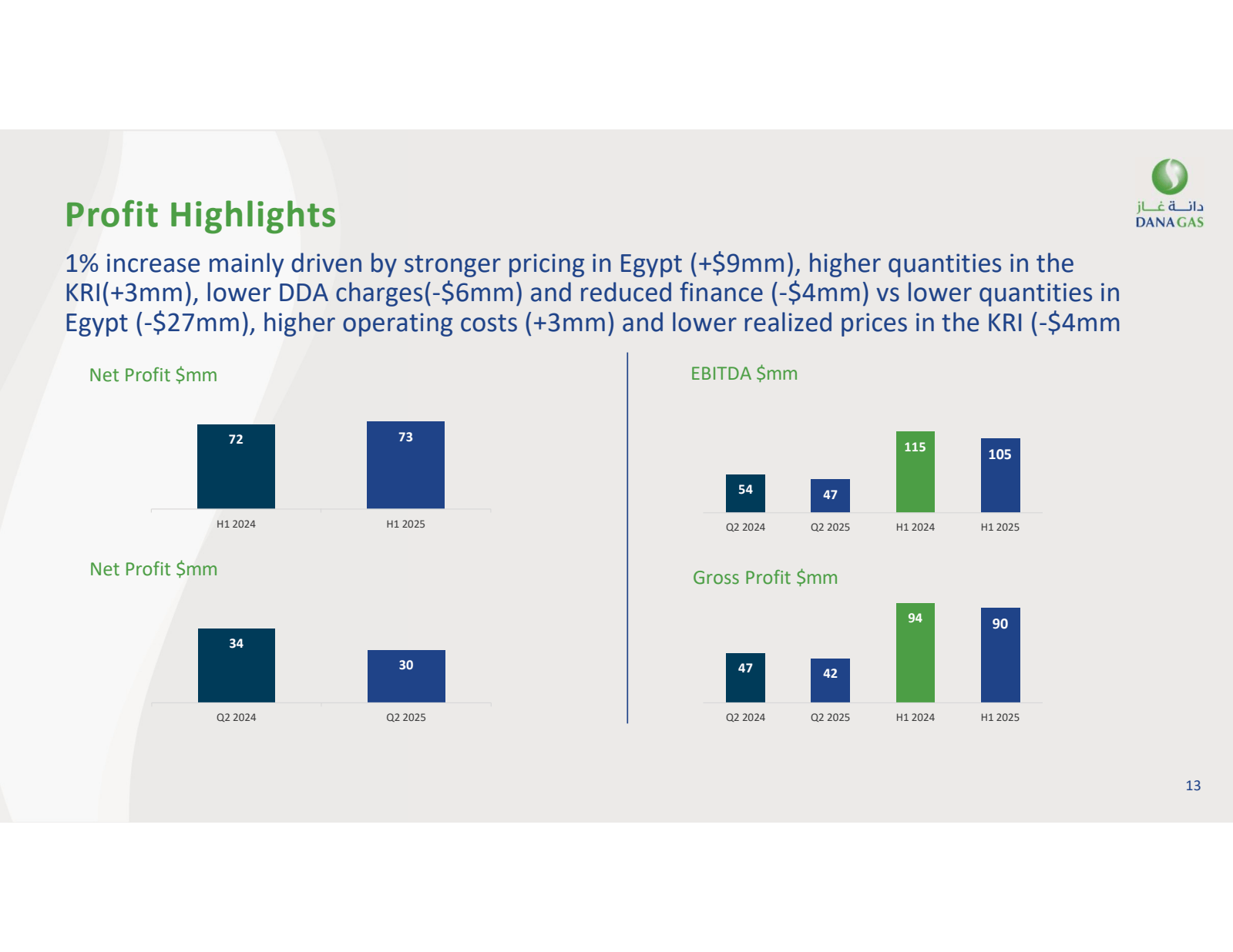 Profit Highlights

1