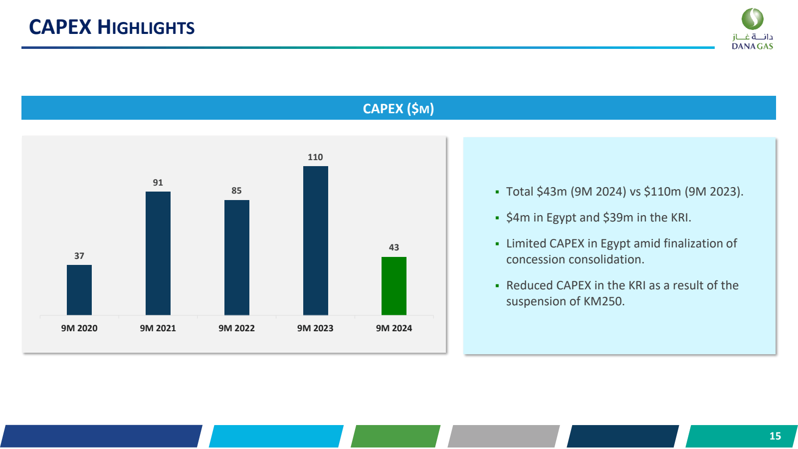 CAPEX HIGHLIGHTS 

3