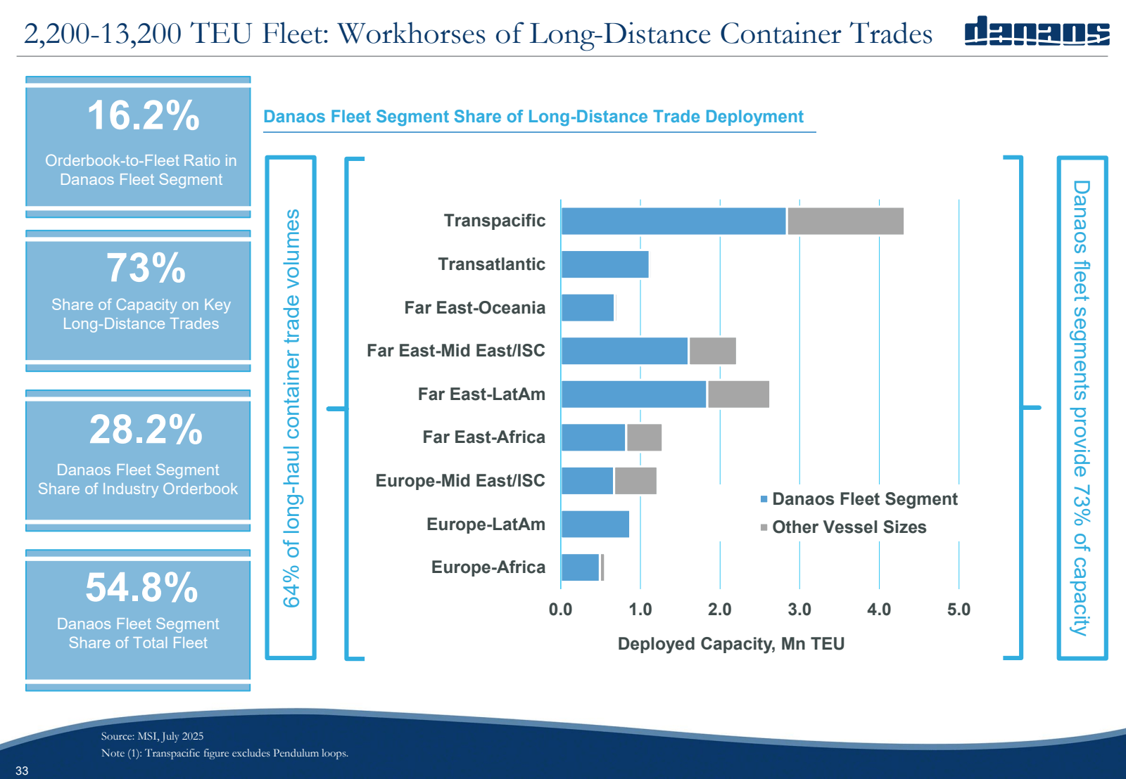 33

2,200-13,200 TEU