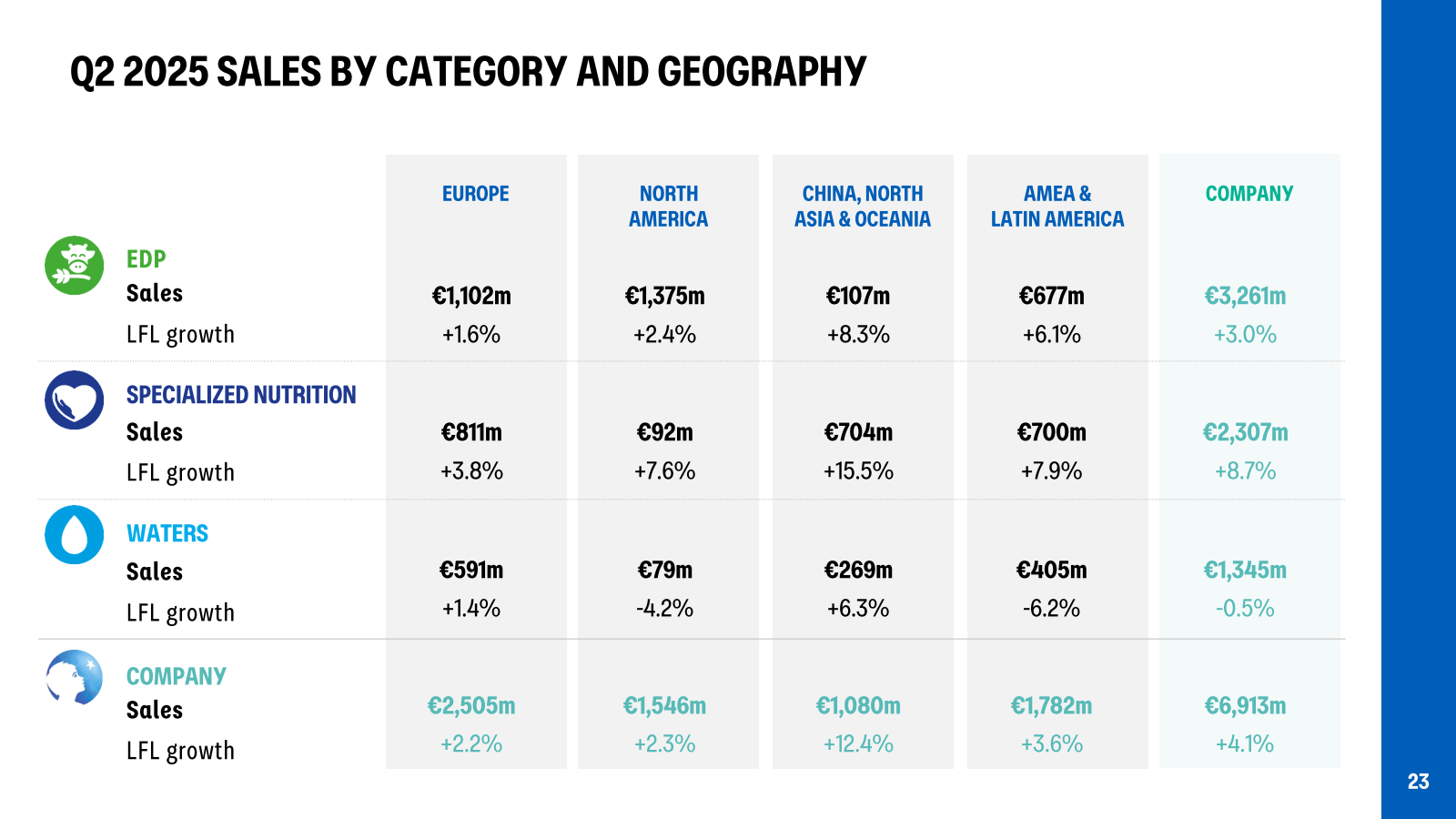 Q2 2025 SALES BY CAT