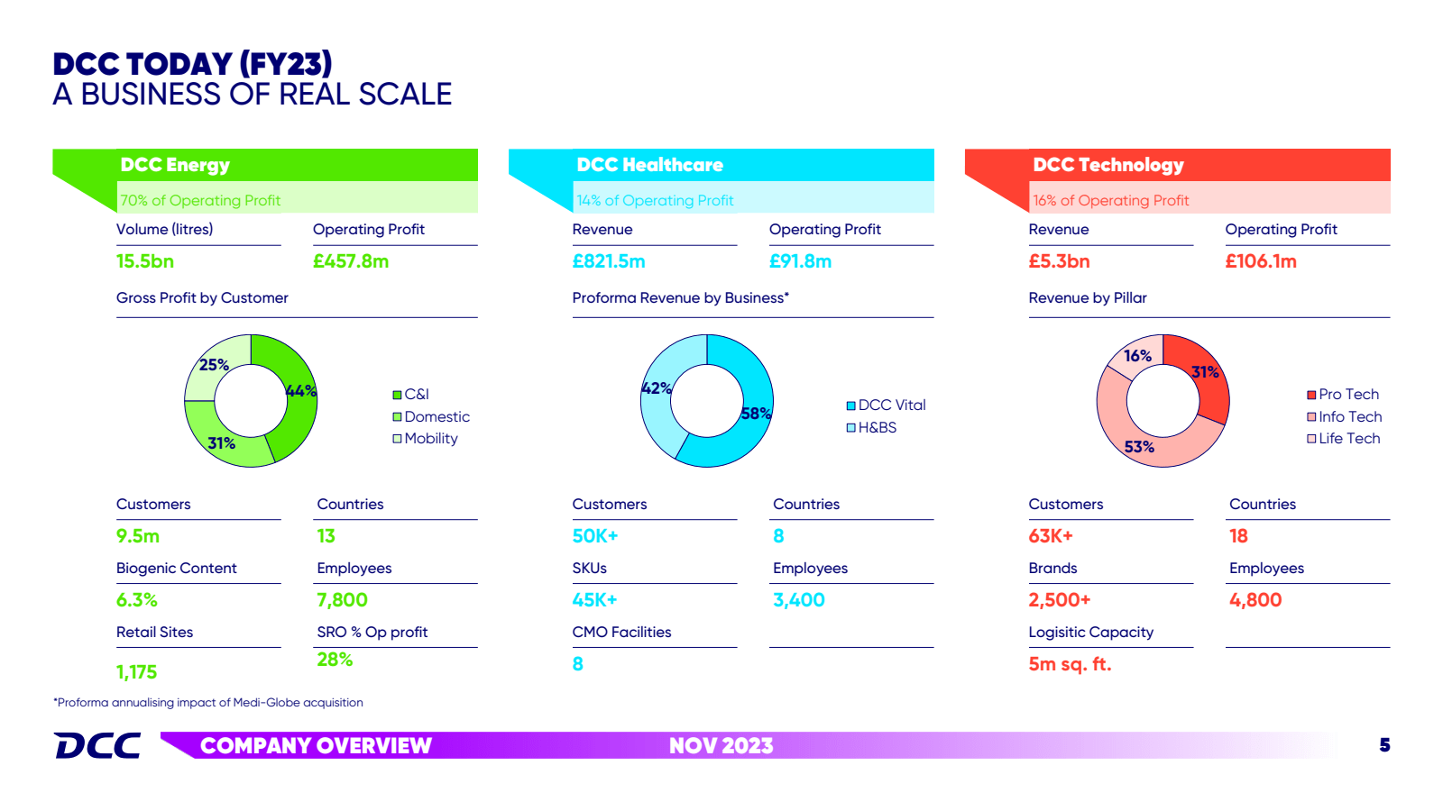 DCC TODAY ( FY23 ) 
