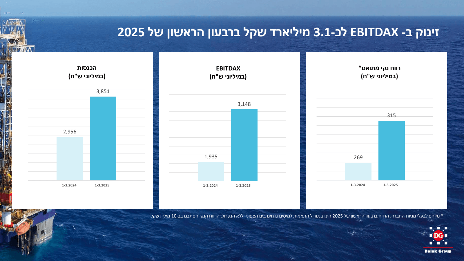 הכנסות 

( במיליוני 