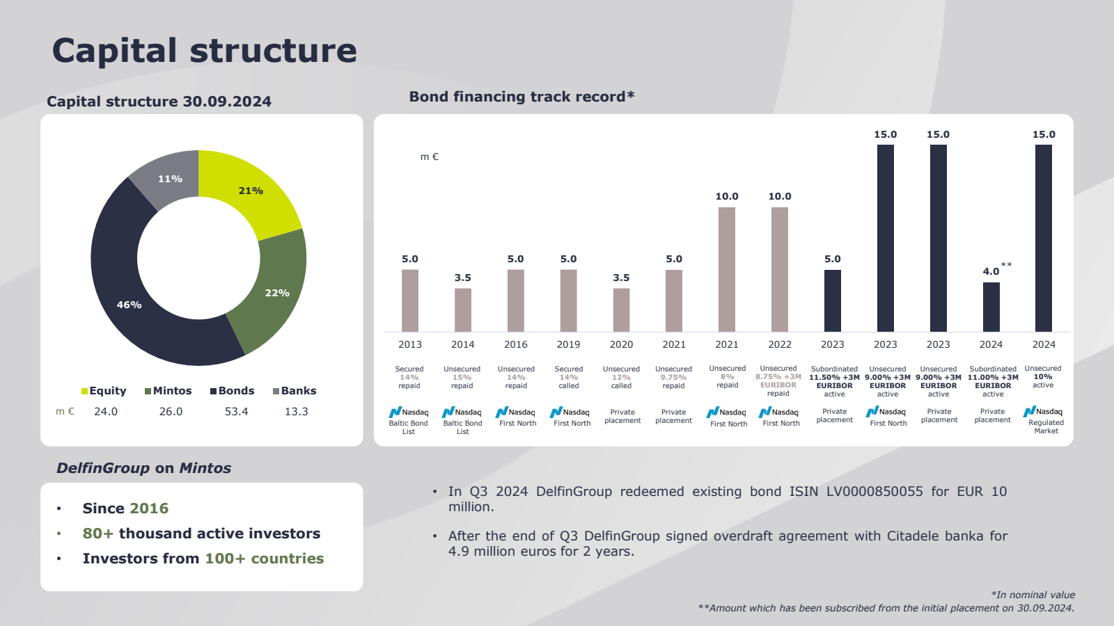 Capital structure 
C