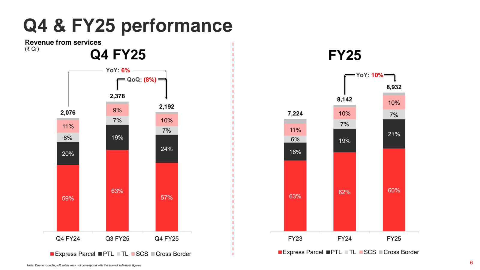 Q4 & FY25 performanc