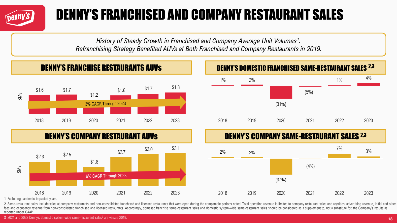 Denny's 

DENNY'S FR